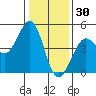 Tide chart for SE Farallon Island, California on 2021/12/30
