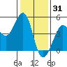 Tide chart for SE Farallon Island, California on 2021/12/31