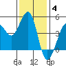Tide chart for SE Farallon Island, California on 2021/12/4