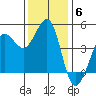 Tide chart for SE Farallon Island, California on 2021/12/6