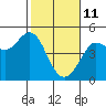 Tide chart for SE Farallon Island, California on 2022/02/11
