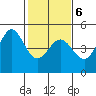 Tide chart for SE Farallon Island, California on 2022/02/6