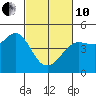 Tide chart for SE Farallon Island, California on 2022/03/10