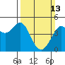 Tide chart for SE Farallon Island, California on 2022/03/13
