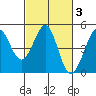 Tide chart for SE Farallon Island, California on 2022/03/3