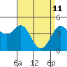 Tide chart for SE Farallon Island, California on 2022/04/11