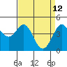 Tide chart for SE Farallon Island, California on 2022/04/12