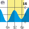 Tide chart for SE Farallon Island, California on 2022/04/16