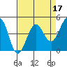 Tide chart for SE Farallon Island, California on 2022/04/17