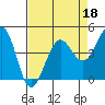 Tide chart for SE Farallon Island, California on 2022/04/18