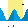 Tide chart for SE Farallon Island, California on 2022/04/1