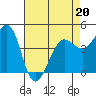 Tide chart for SE Farallon Island, California on 2022/04/20