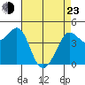 Tide chart for SE Farallon Island, California on 2022/04/23
