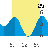 Tide chart for SE Farallon Island, California on 2022/04/25