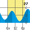 Tide chart for SE Farallon Island, California on 2022/04/27