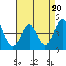 Tide chart for SE Farallon Island, California on 2022/04/28