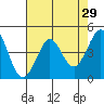 Tide chart for SE Farallon Island, California on 2022/04/29