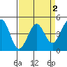 Tide chart for SE Farallon Island, California on 2022/04/2