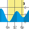Tide chart for SE Farallon Island, California on 2022/04/3