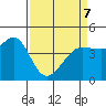 Tide chart for SE Farallon Island, California on 2022/04/7