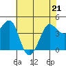 Tide chart for SE Farallon Island, California on 2022/05/21