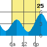 Tide chart for SE Farallon Island, California on 2022/05/25