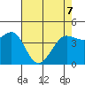 Tide chart for SE Farallon Island, California on 2022/05/7