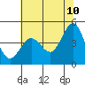 Tide chart for SE Farallon Island, California on 2022/06/10