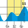 Tide chart for SE Farallon Island, California on 2022/06/11