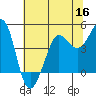 Tide chart for SE Farallon Island, California on 2022/06/16
