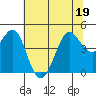 Tide chart for SE Farallon Island, California on 2022/06/19