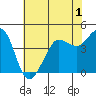 Tide chart for SE Farallon Island, California on 2022/06/1