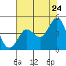Tide chart for SE Farallon Island, California on 2022/06/24