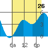 Tide chart for SE Farallon Island, California on 2022/06/26