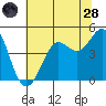 Tide chart for SE Farallon Island, California on 2022/06/28
