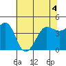 Tide chart for SE Farallon Island, California on 2022/06/4
