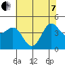 Tide chart for SE Farallon Island, California on 2022/06/7