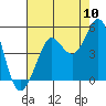 Tide chart for Farallon Island (Southeast), California on 2022/08/10