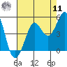 Tide chart for Farallon Island (Southeast), California on 2022/08/11