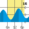 Tide chart for Farallon Island (Southeast), California on 2022/08/16