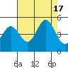 Tide chart for Farallon Island (Southeast), California on 2022/08/17