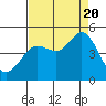Tide chart for Farallon Island (Southeast), California on 2022/08/20