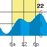 Tide chart for Farallon Island (Southeast), California on 2022/08/22