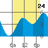 Tide chart for Farallon Island (Southeast), California on 2022/08/24