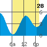 Tide chart for Farallon Island (Southeast), California on 2022/08/28
