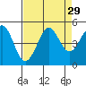 Tide chart for Farallon Island (Southeast), California on 2022/08/29