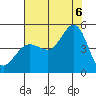 Tide chart for Farallon Island (Southeast), California on 2022/08/6