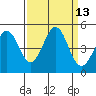 Tide chart for SE Farallon Island, California on 2022/09/13