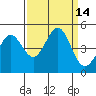 Tide chart for SE Farallon Island, California on 2022/09/14