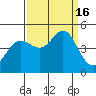 Tide chart for SE Farallon Island, California on 2022/09/16
